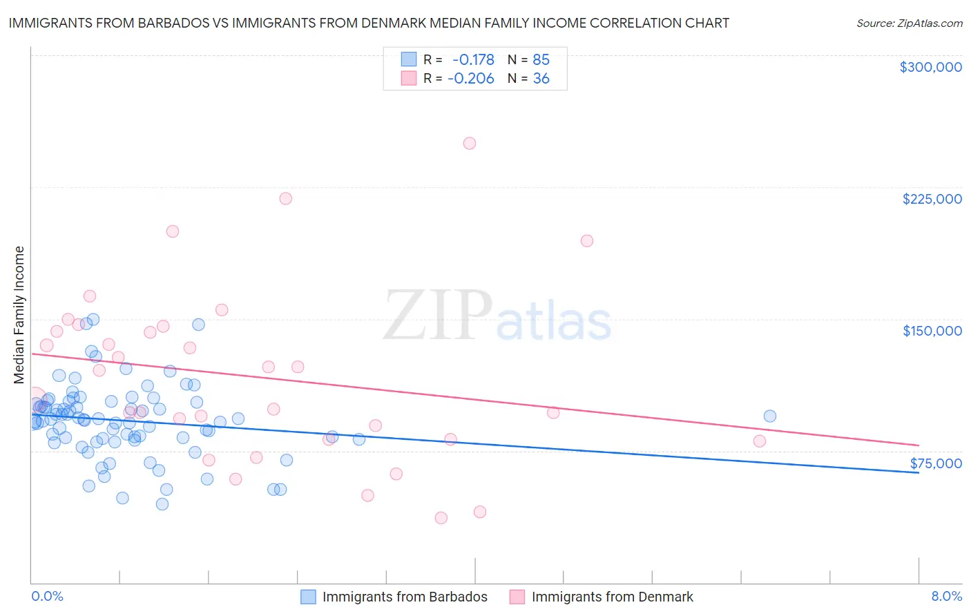 Immigrants from Barbados vs Immigrants from Denmark Median Family Income