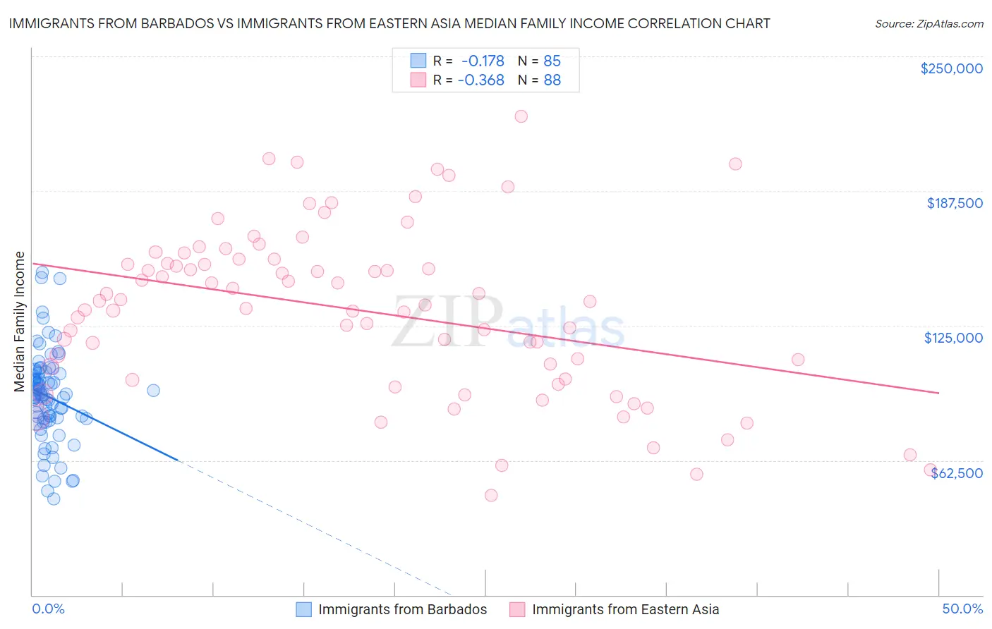 Immigrants from Barbados vs Immigrants from Eastern Asia Median Family Income