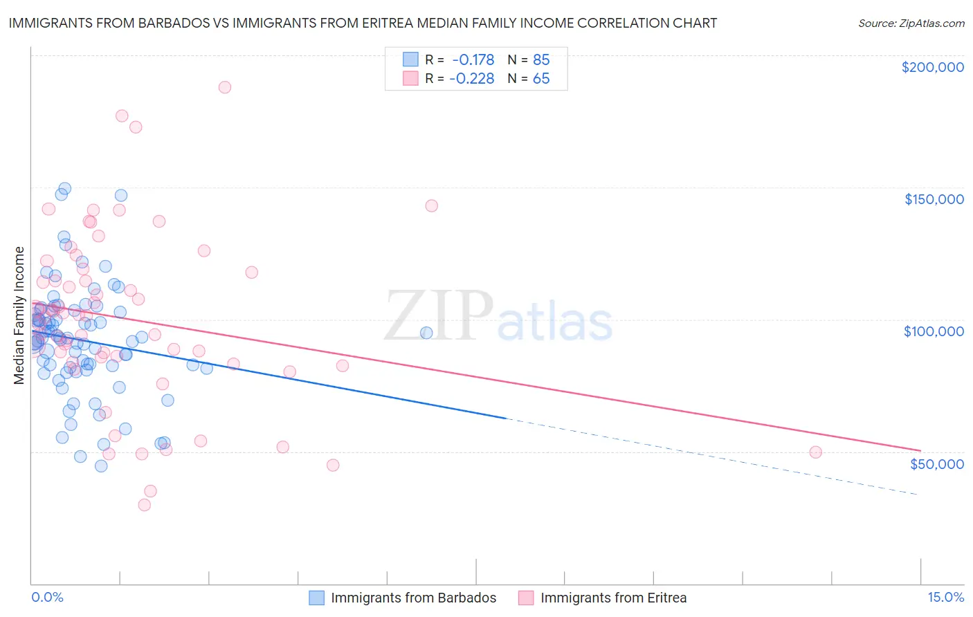 Immigrants from Barbados vs Immigrants from Eritrea Median Family Income