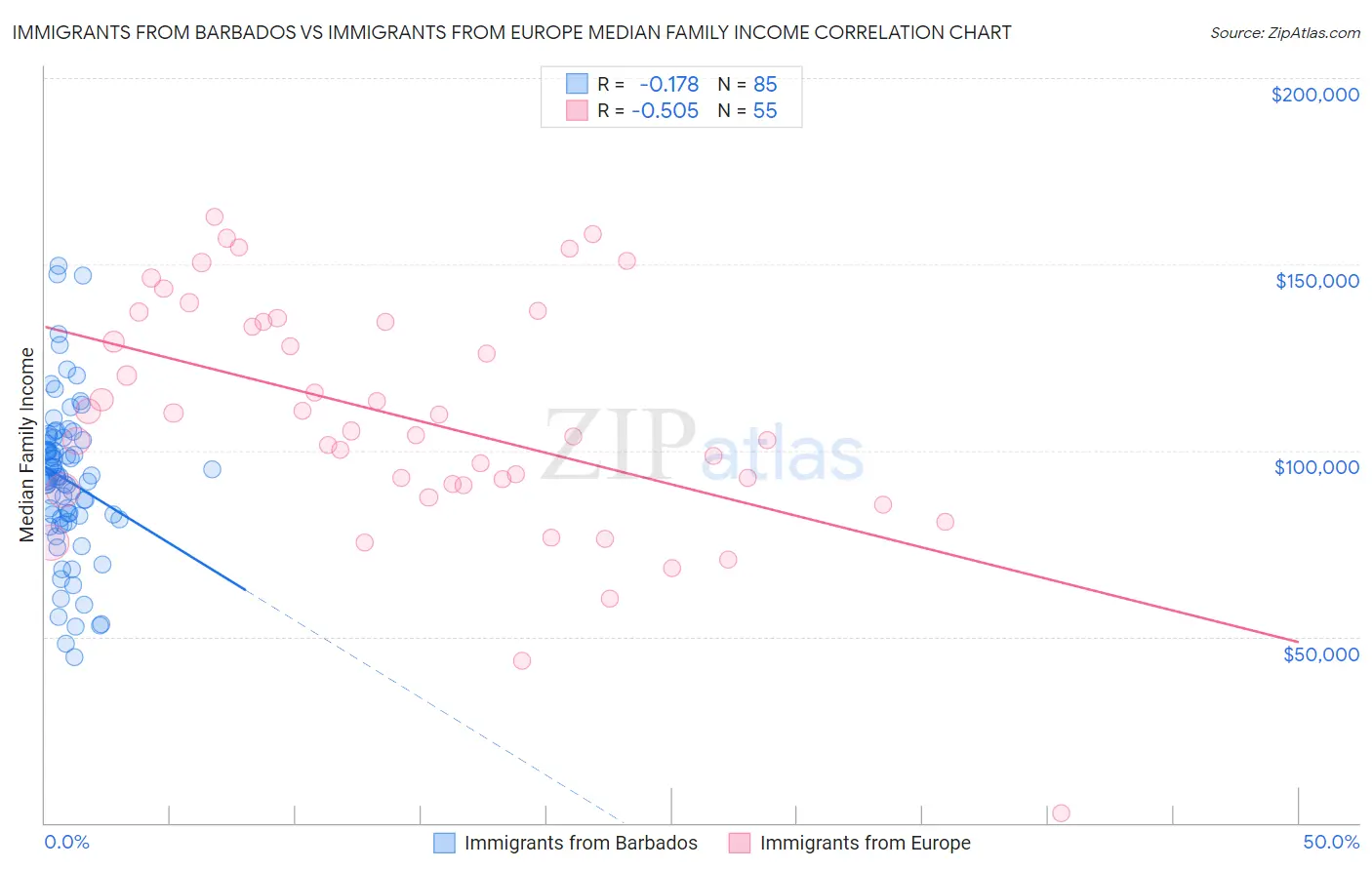 Immigrants from Barbados vs Immigrants from Europe Median Family Income