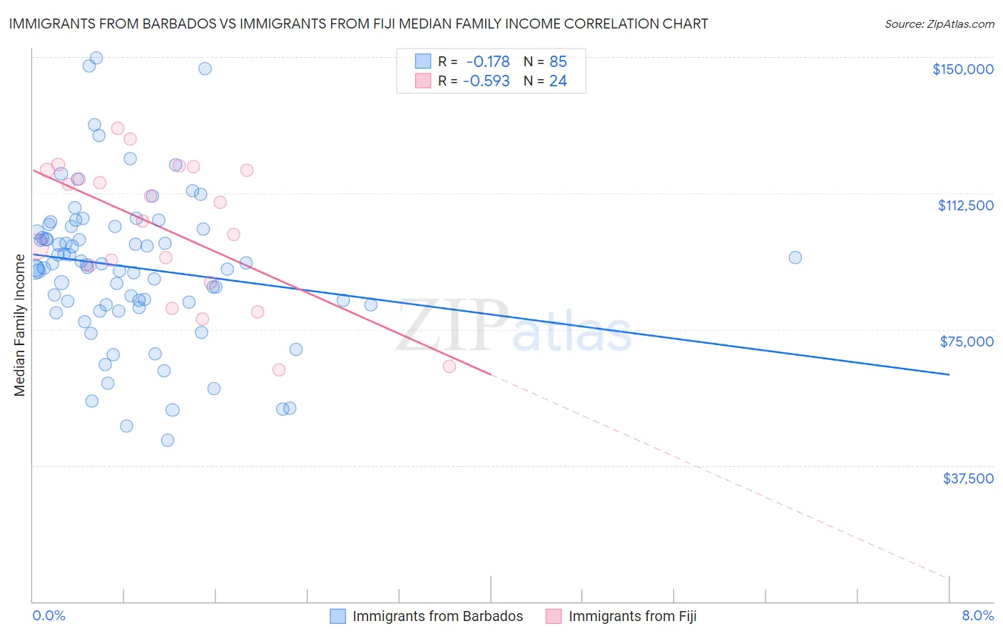 Immigrants from Barbados vs Immigrants from Fiji Median Family Income