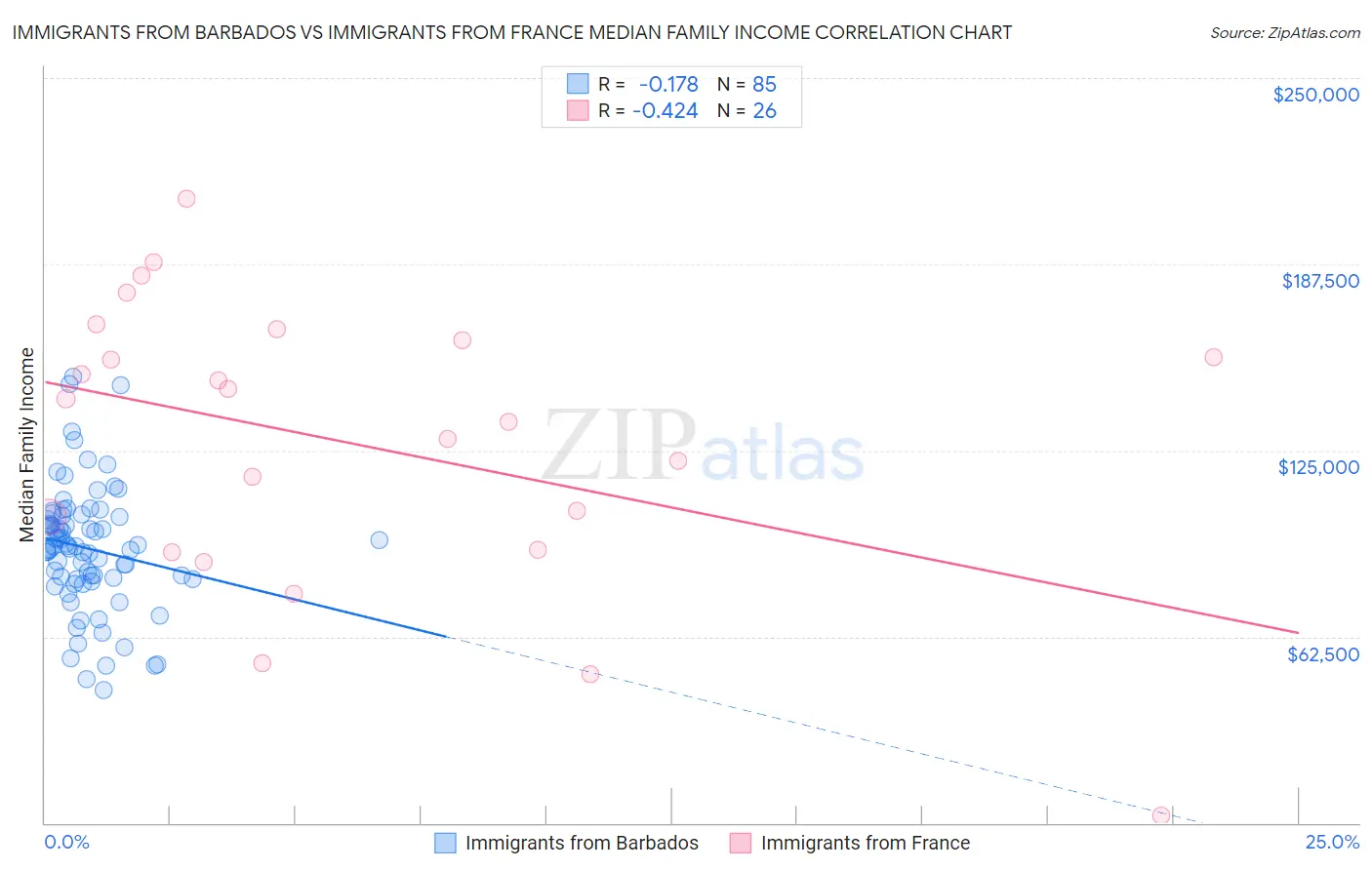 Immigrants from Barbados vs Immigrants from France Median Family Income