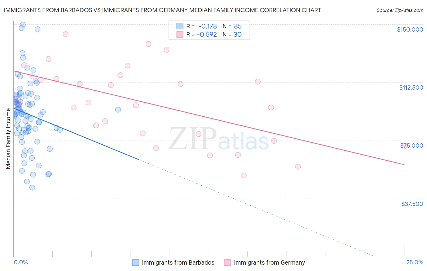 Immigrants from Barbados vs Immigrants from Germany Median Family Income