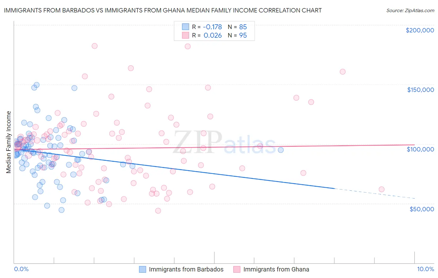 Immigrants from Barbados vs Immigrants from Ghana Median Family Income