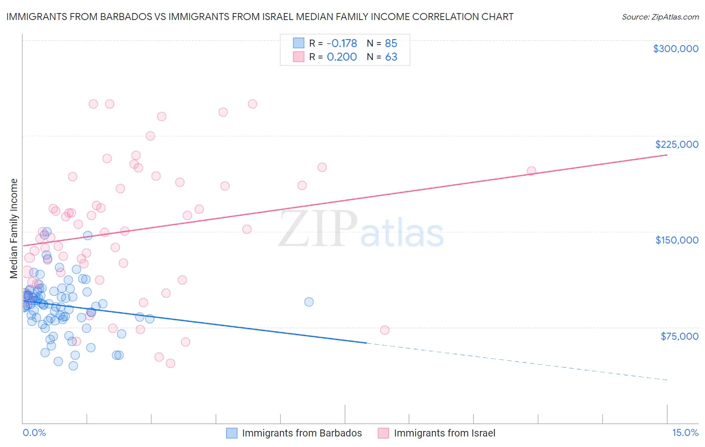 Immigrants from Barbados vs Immigrants from Israel Median Family Income