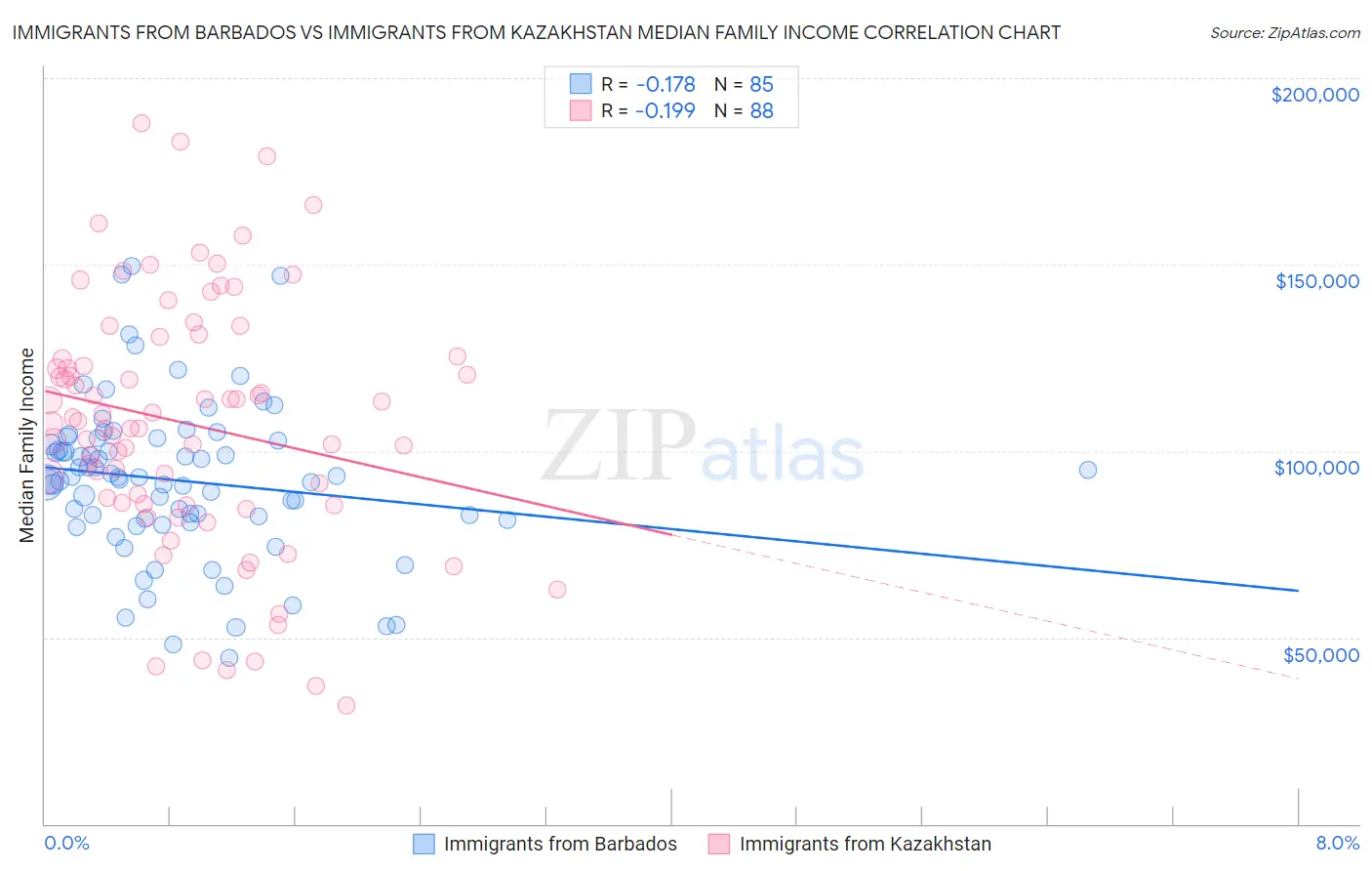 Immigrants from Barbados vs Immigrants from Kazakhstan Median Family Income