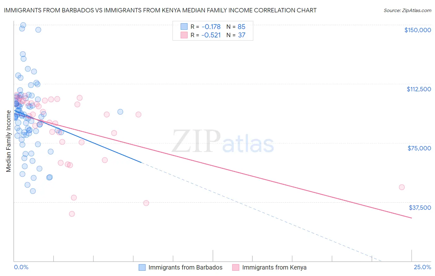 Immigrants from Barbados vs Immigrants from Kenya Median Family Income