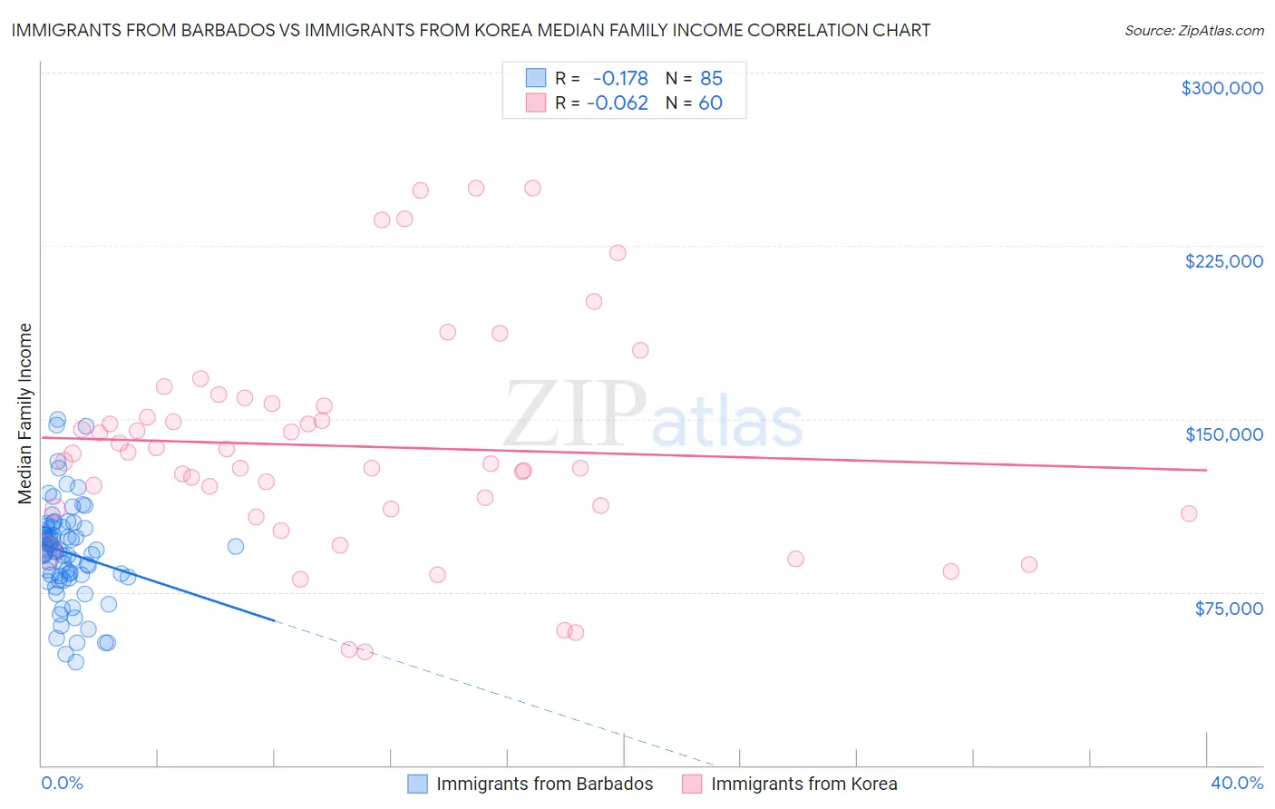 Immigrants from Barbados vs Immigrants from Korea Median Family Income