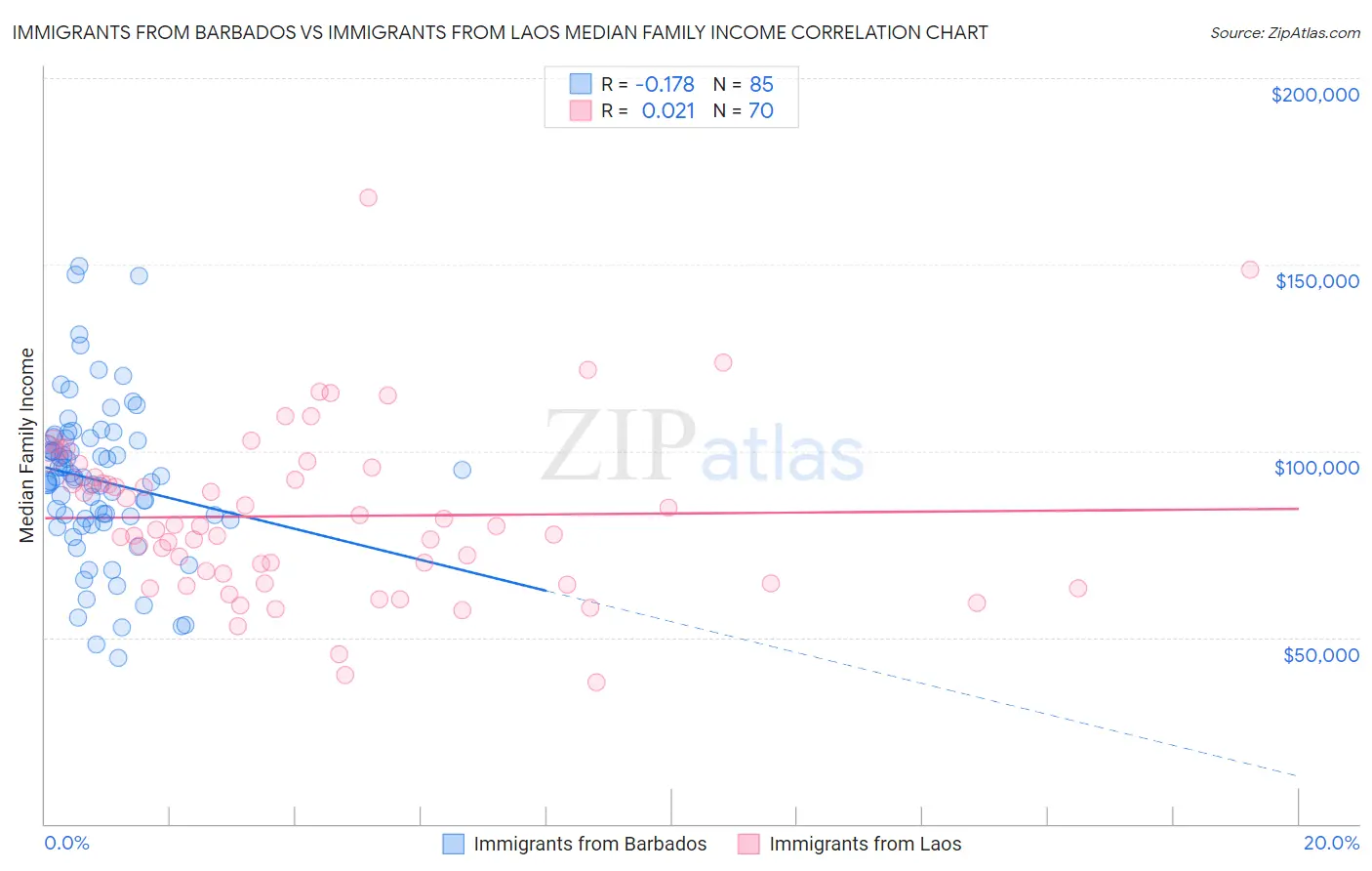 Immigrants from Barbados vs Immigrants from Laos Median Family Income