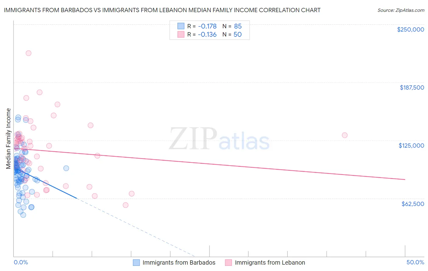 Immigrants from Barbados vs Immigrants from Lebanon Median Family Income