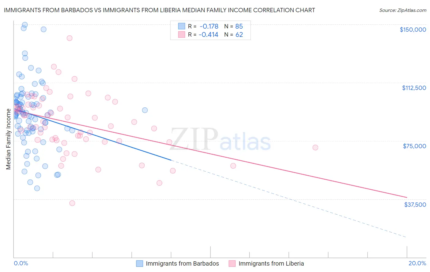 Immigrants from Barbados vs Immigrants from Liberia Median Family Income