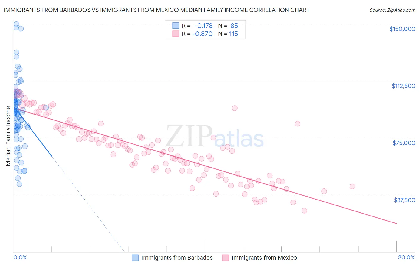 Immigrants from Barbados vs Immigrants from Mexico Median Family Income