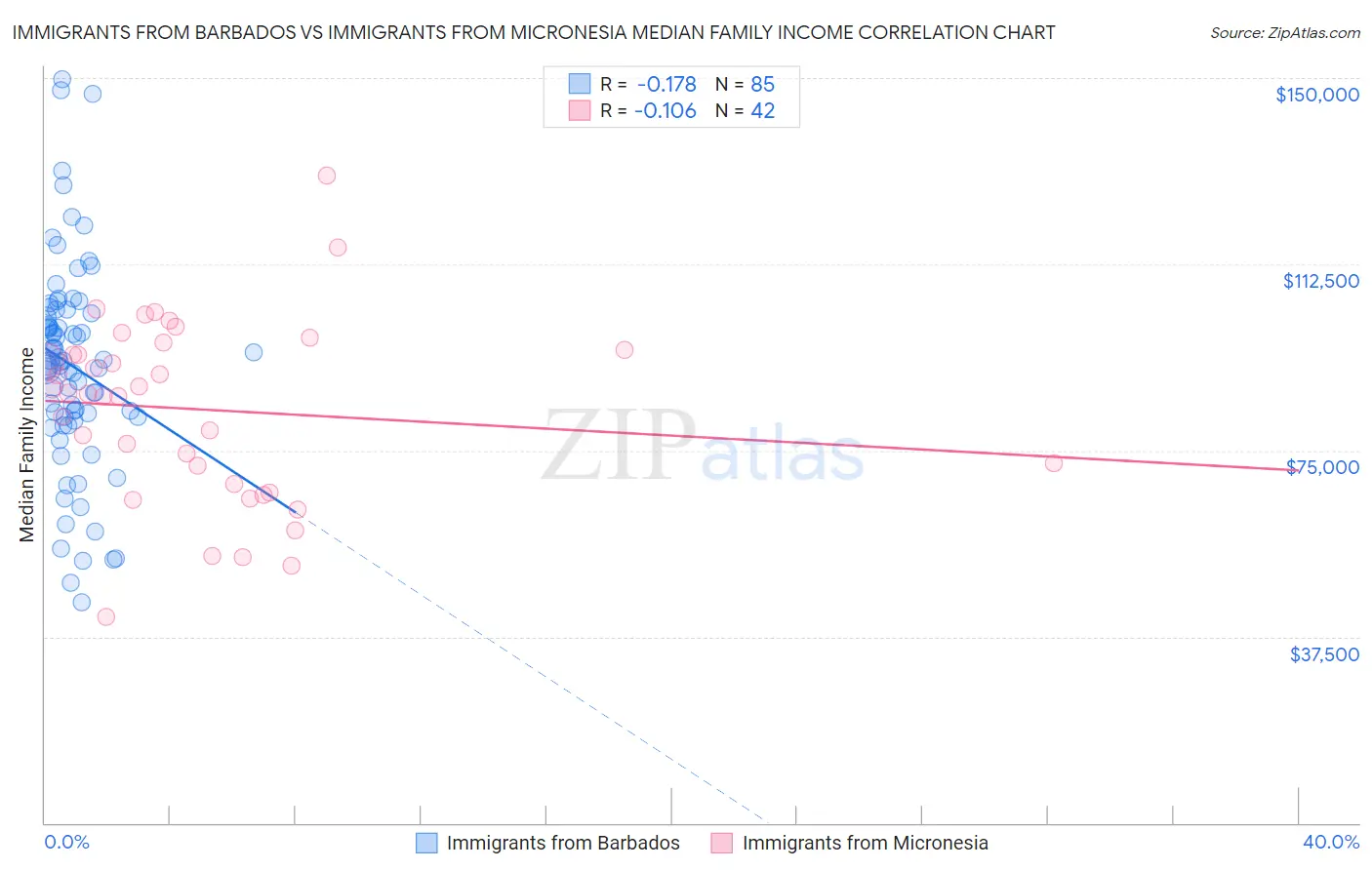 Immigrants from Barbados vs Immigrants from Micronesia Median Family Income