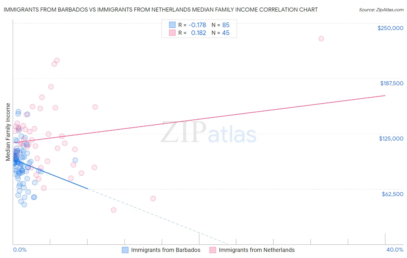 Immigrants from Barbados vs Immigrants from Netherlands Median Family Income