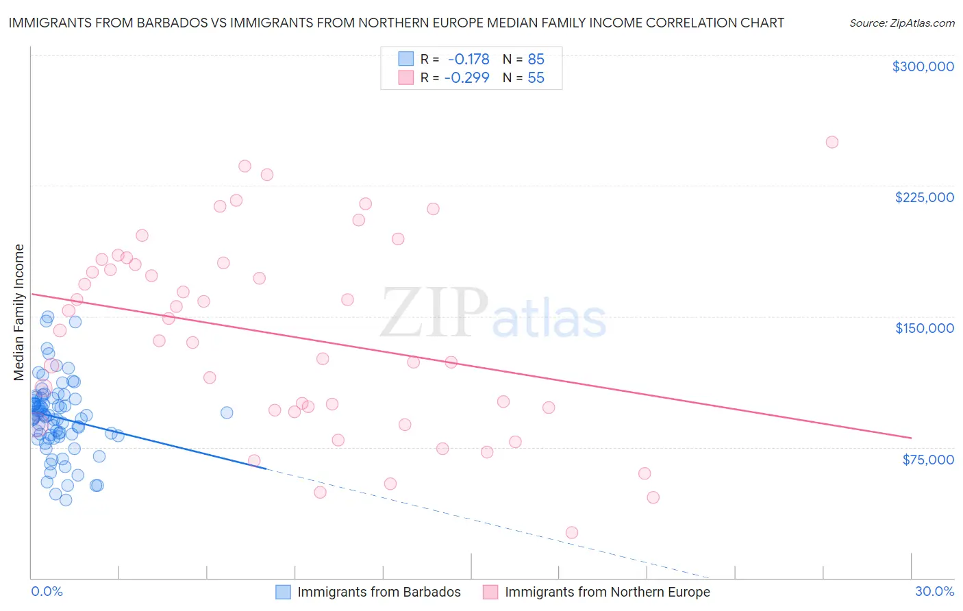 Immigrants from Barbados vs Immigrants from Northern Europe Median Family Income