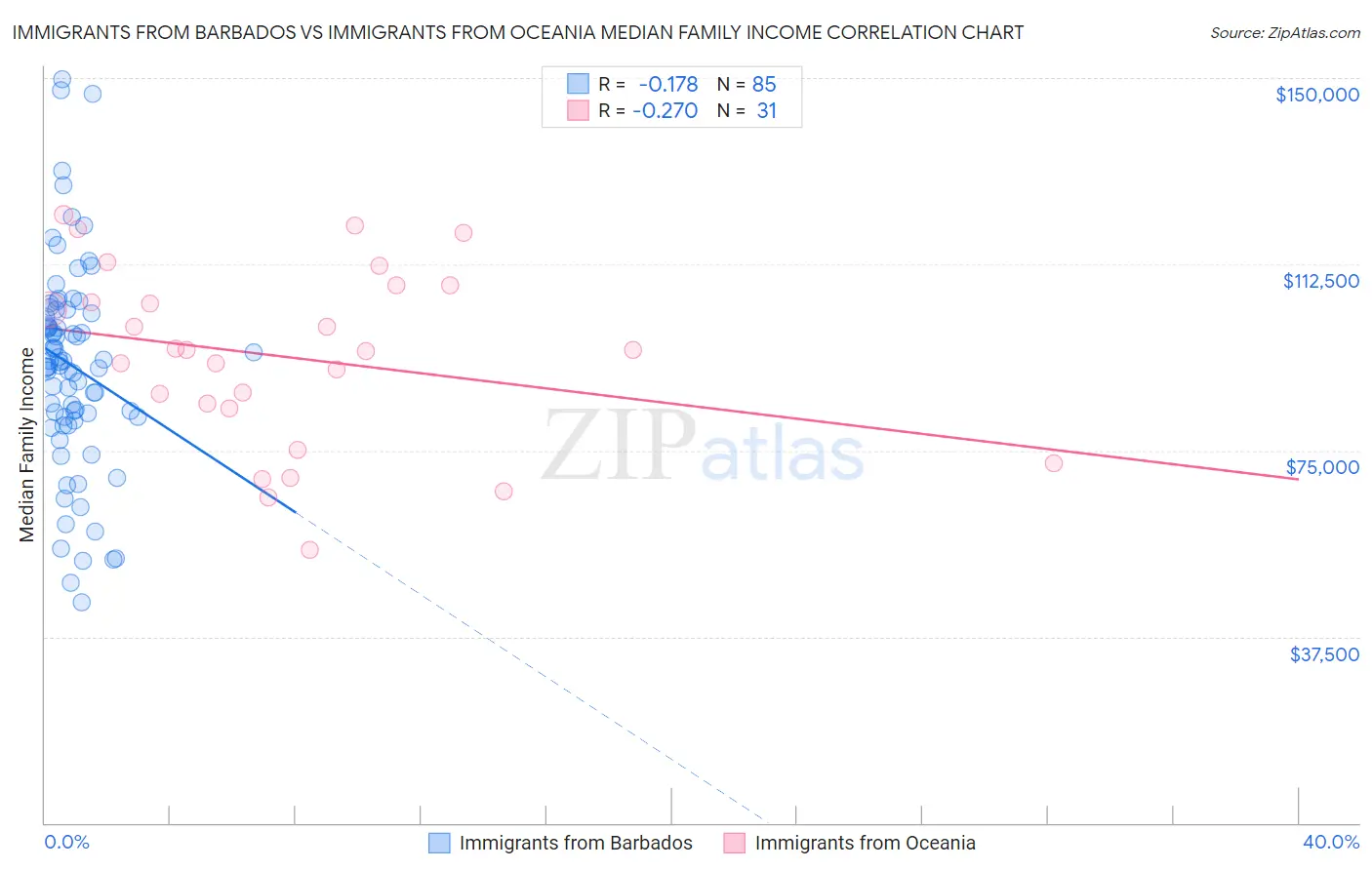 Immigrants from Barbados vs Immigrants from Oceania Median Family Income