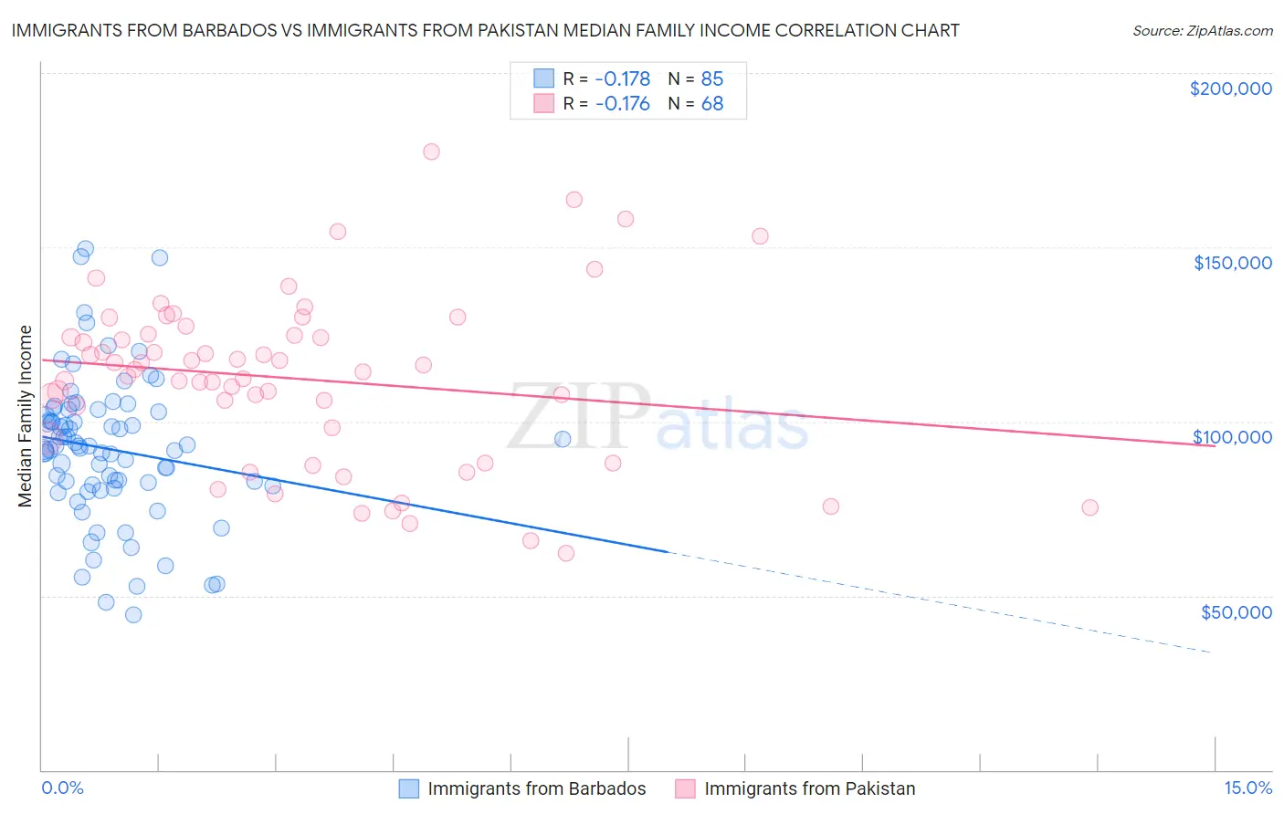 Immigrants from Barbados vs Immigrants from Pakistan Median Family Income