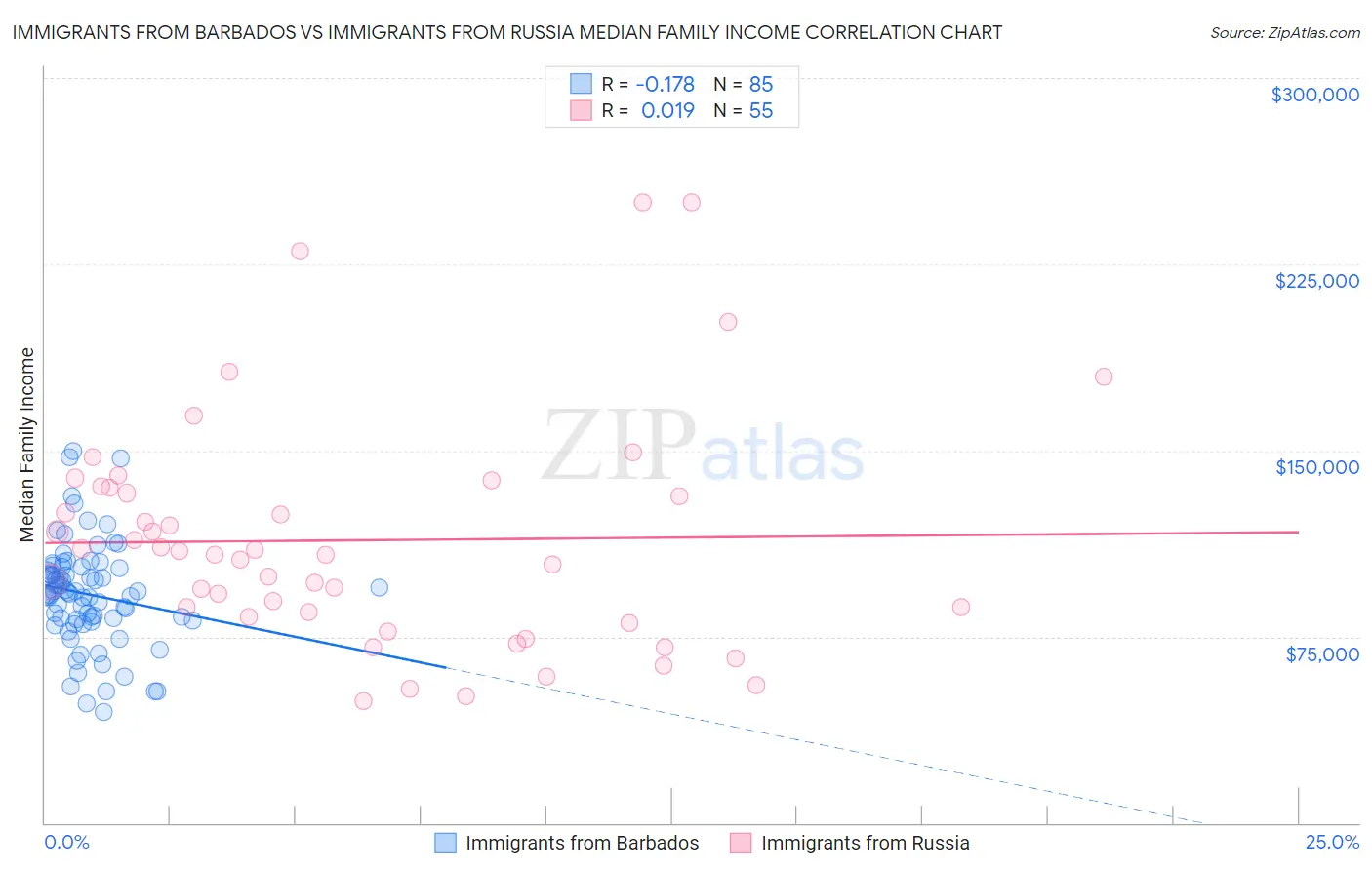 Immigrants from Barbados vs Immigrants from Russia Median Family Income