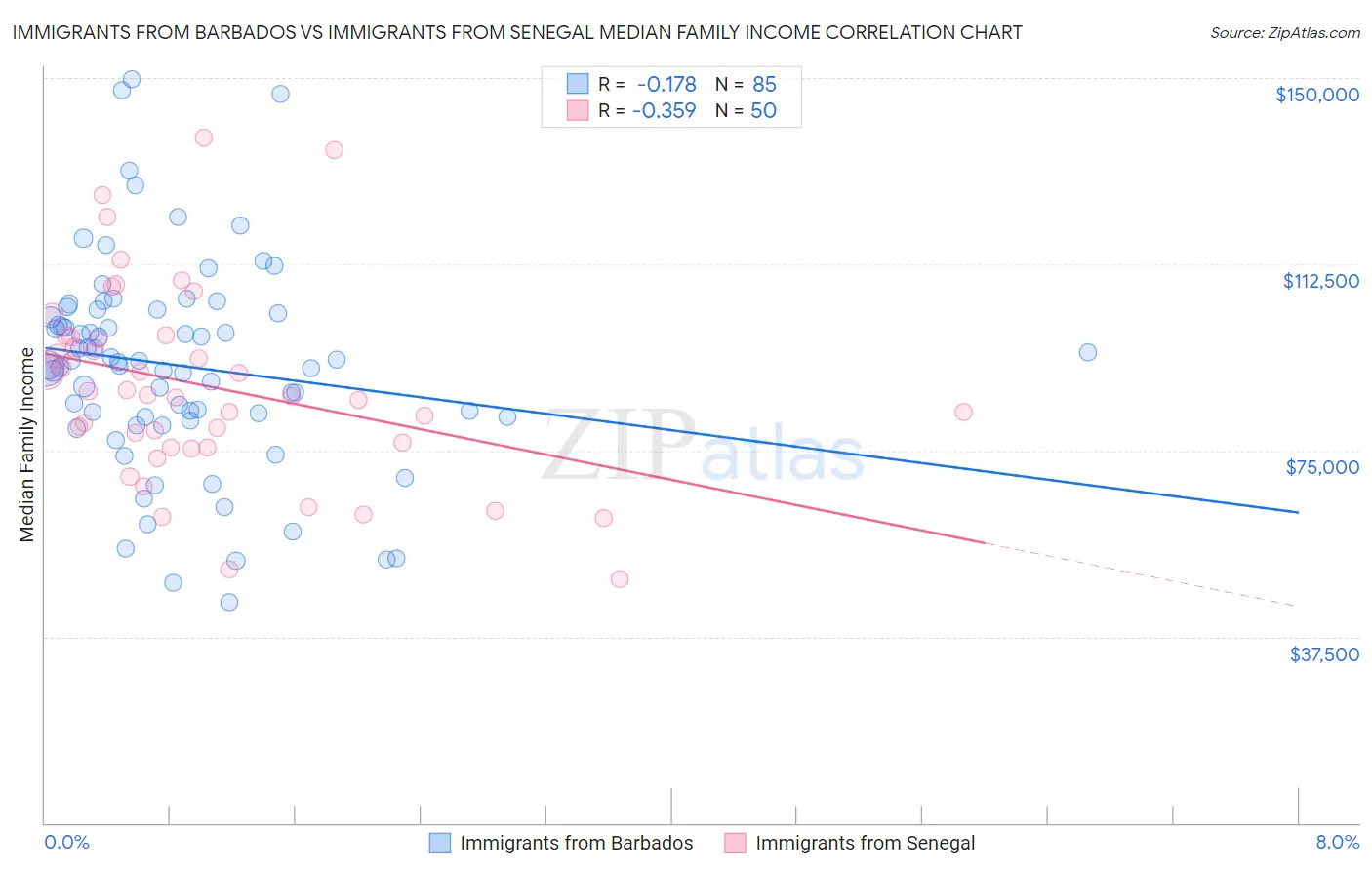 Immigrants from Barbados vs Immigrants from Senegal Median Family Income