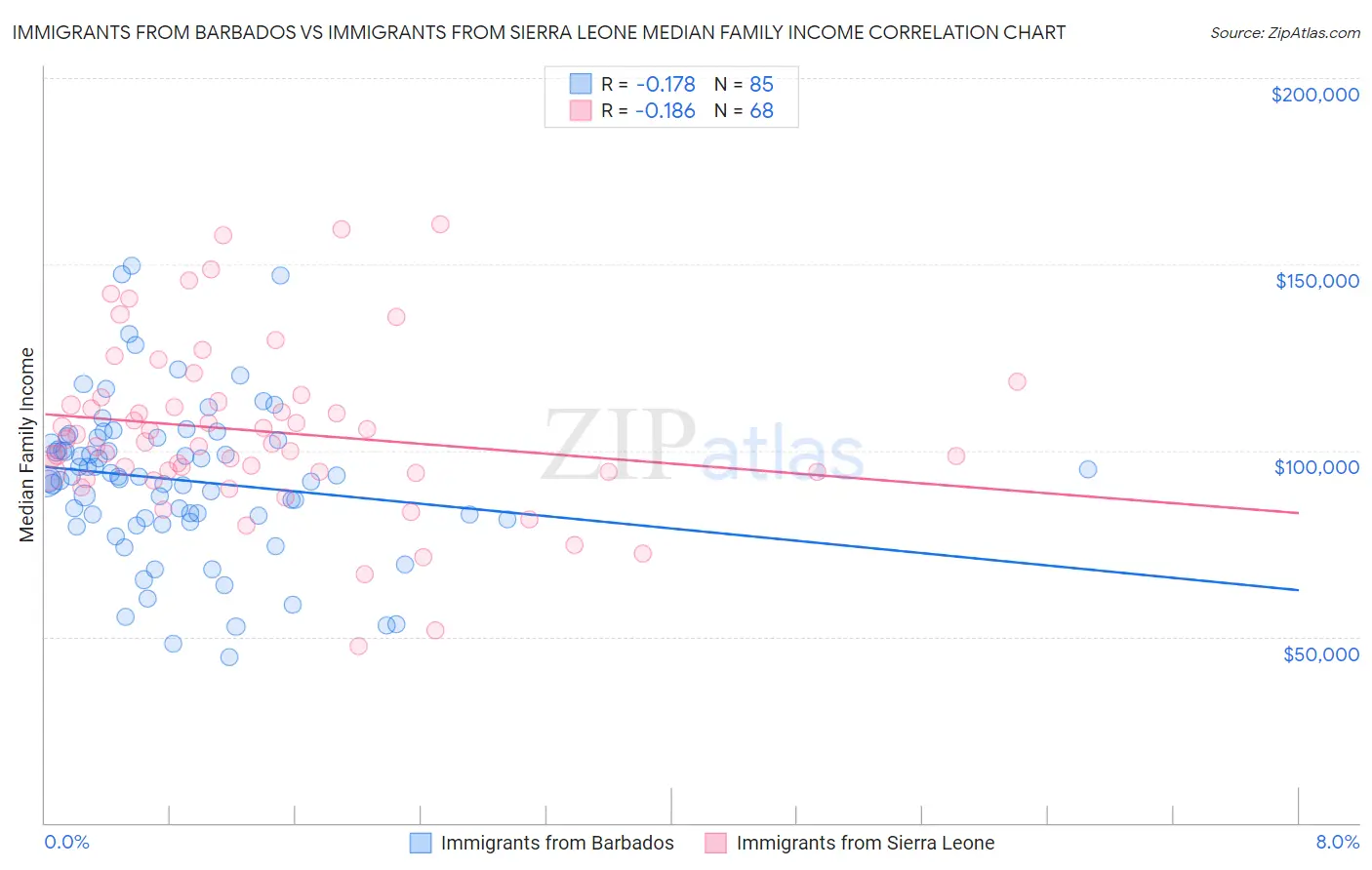 Immigrants from Barbados vs Immigrants from Sierra Leone Median Family Income