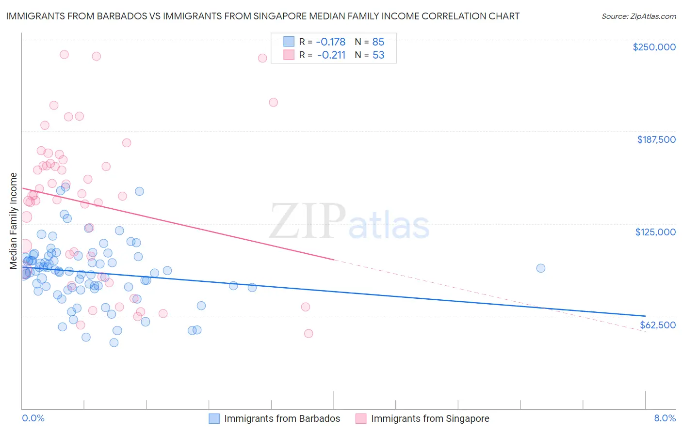 Immigrants from Barbados vs Immigrants from Singapore Median Family Income