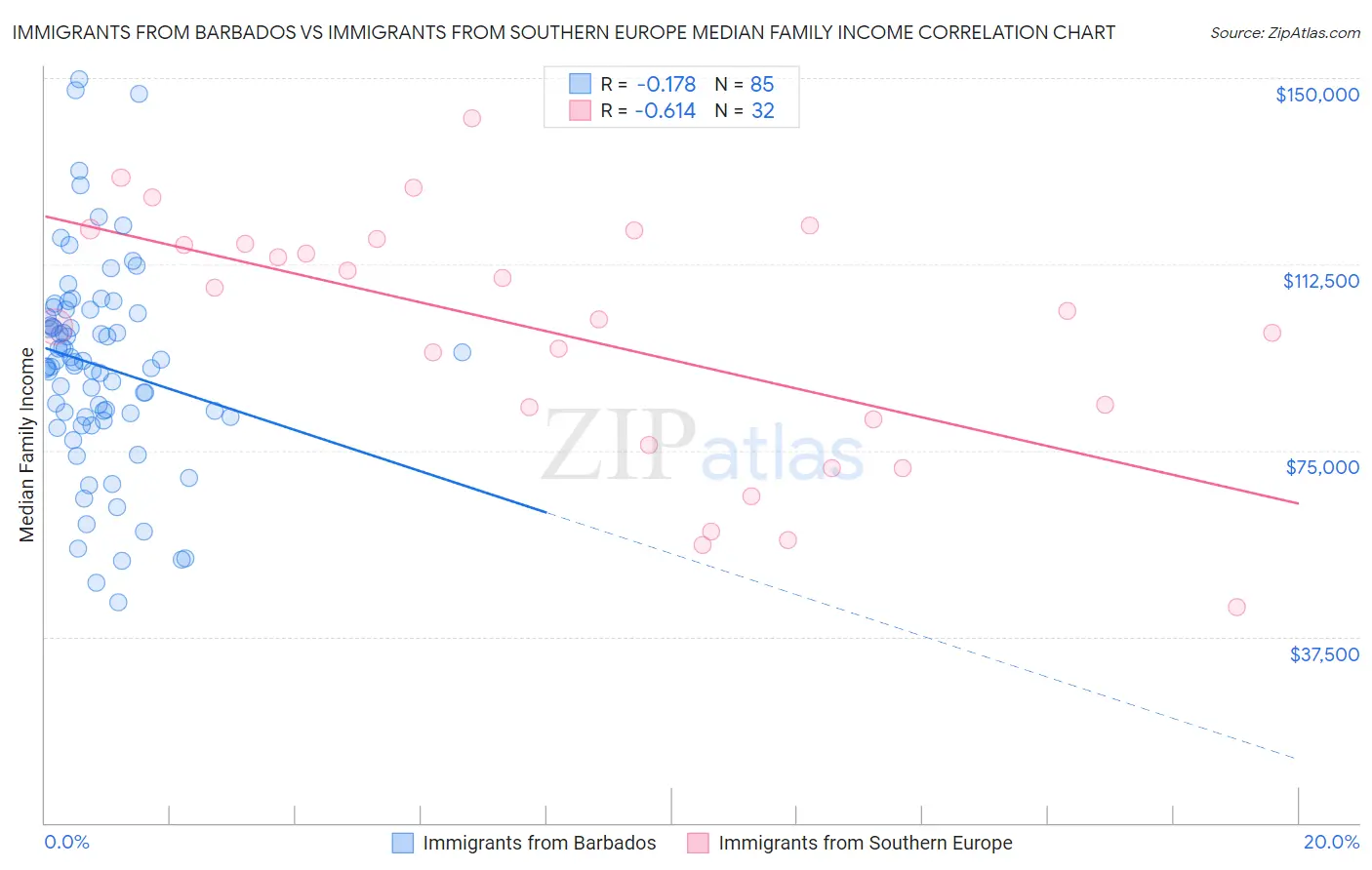 Immigrants from Barbados vs Immigrants from Southern Europe Median Family Income