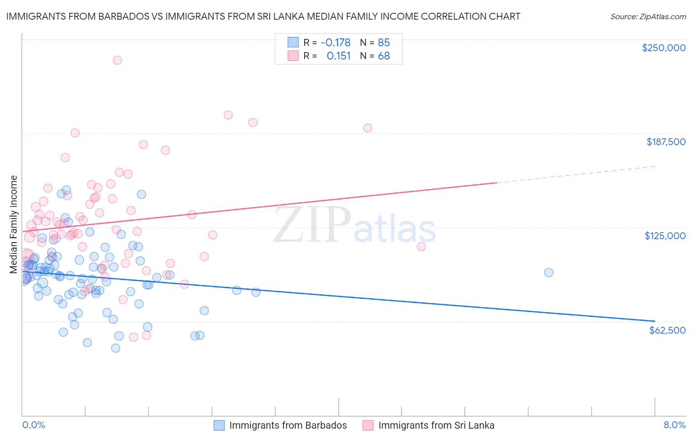 Immigrants from Barbados vs Immigrants from Sri Lanka Median Family Income