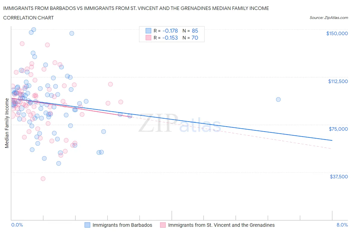 Immigrants from Barbados vs Immigrants from St. Vincent and the Grenadines Median Family Income
