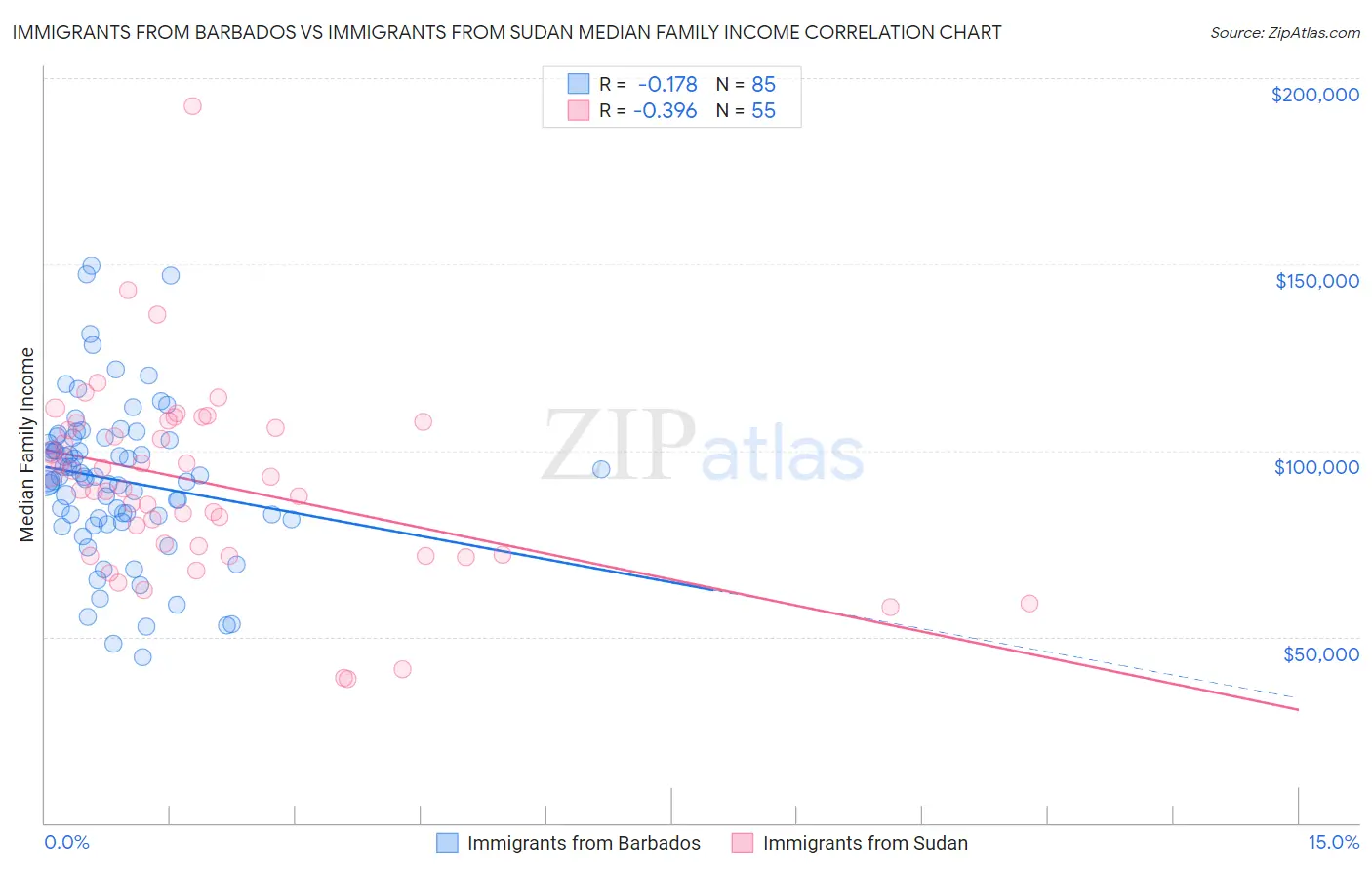 Immigrants from Barbados vs Immigrants from Sudan Median Family Income