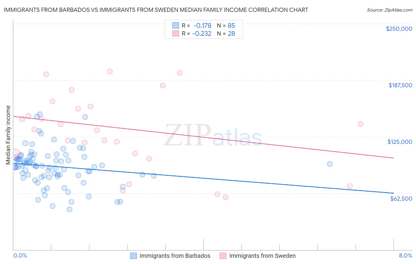 Immigrants from Barbados vs Immigrants from Sweden Median Family Income