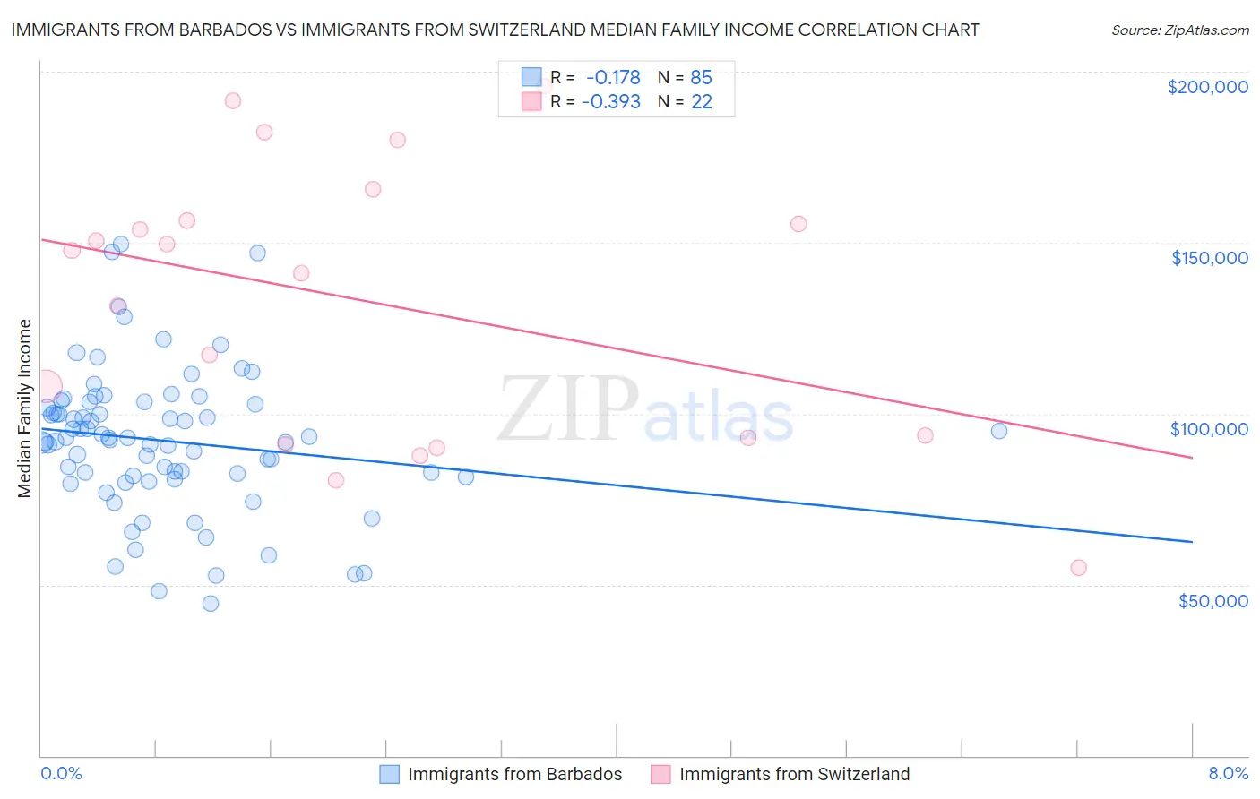 Immigrants from Barbados vs Immigrants from Switzerland Median Family Income