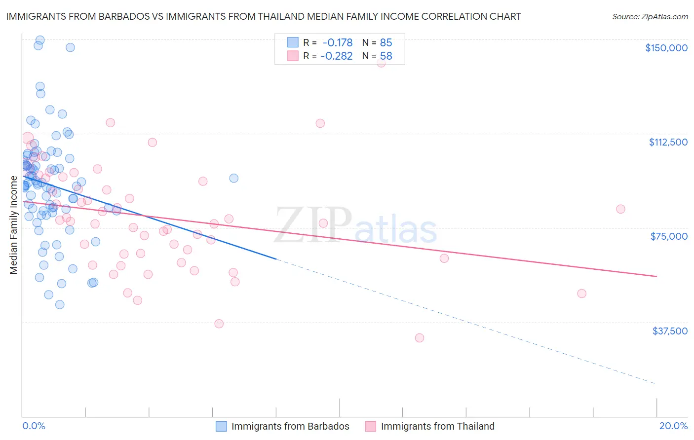 Immigrants from Barbados vs Immigrants from Thailand Median Family Income