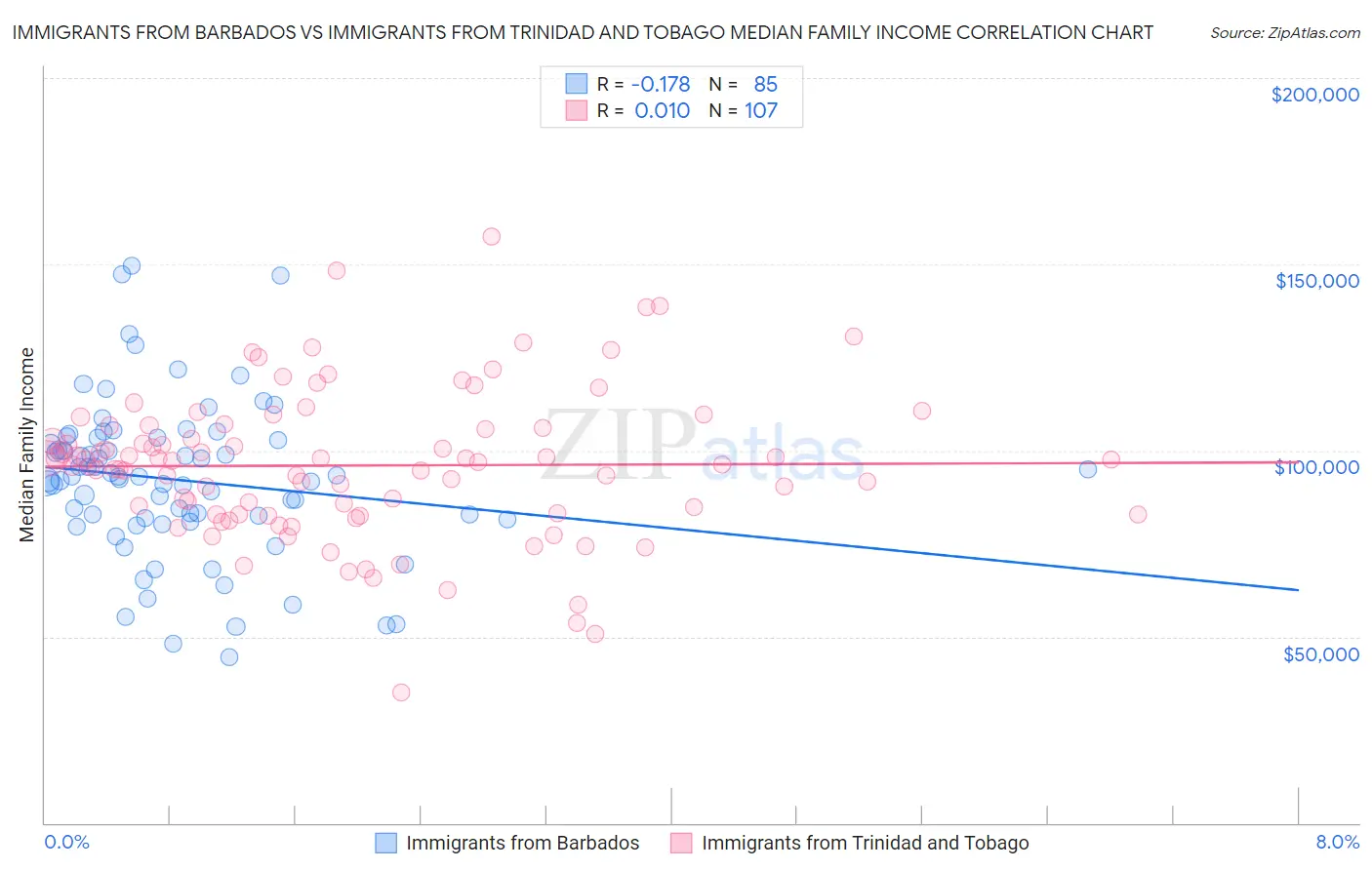 Immigrants from Barbados vs Immigrants from Trinidad and Tobago Median Family Income