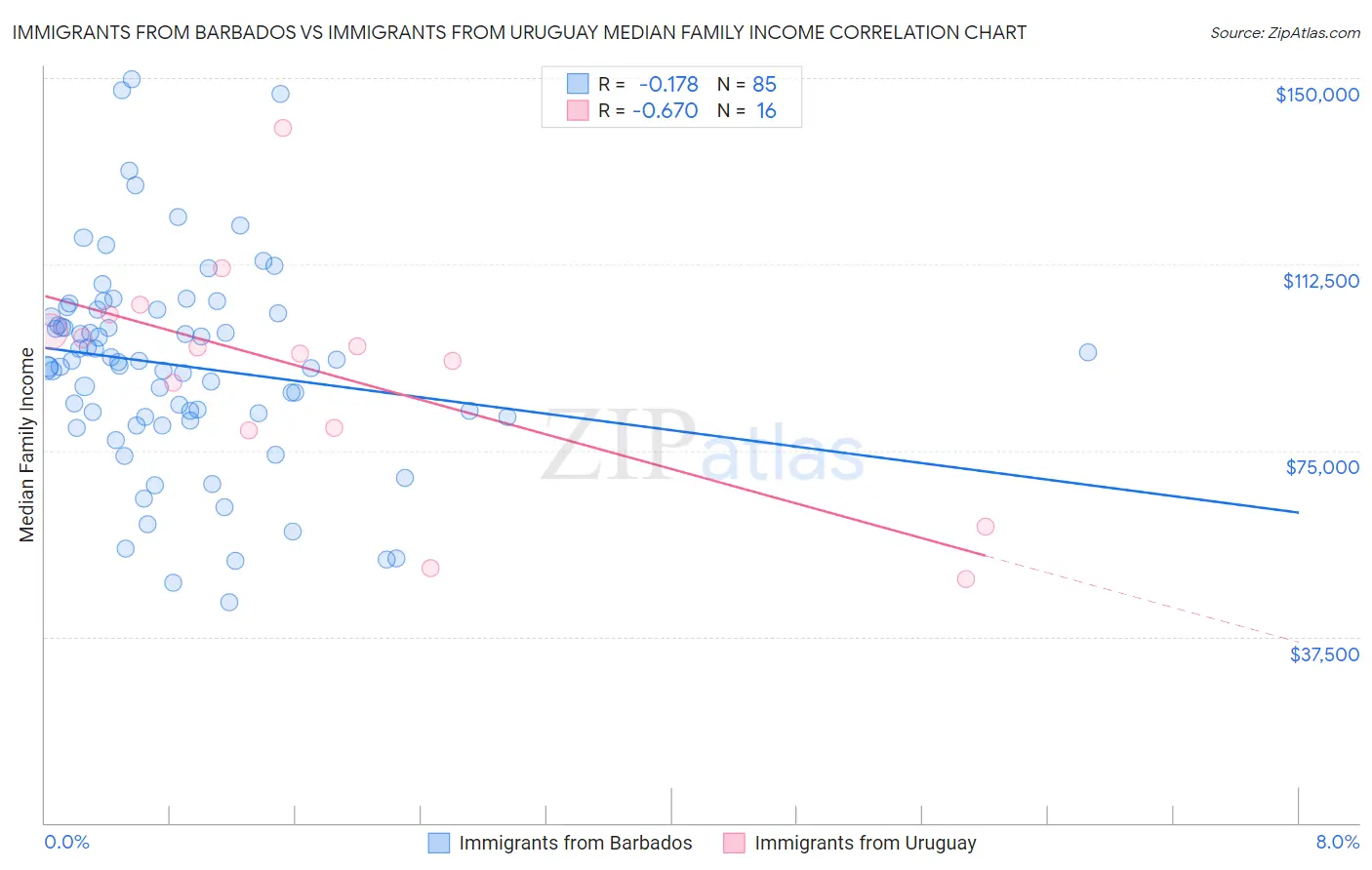 Immigrants from Barbados vs Immigrants from Uruguay Median Family Income