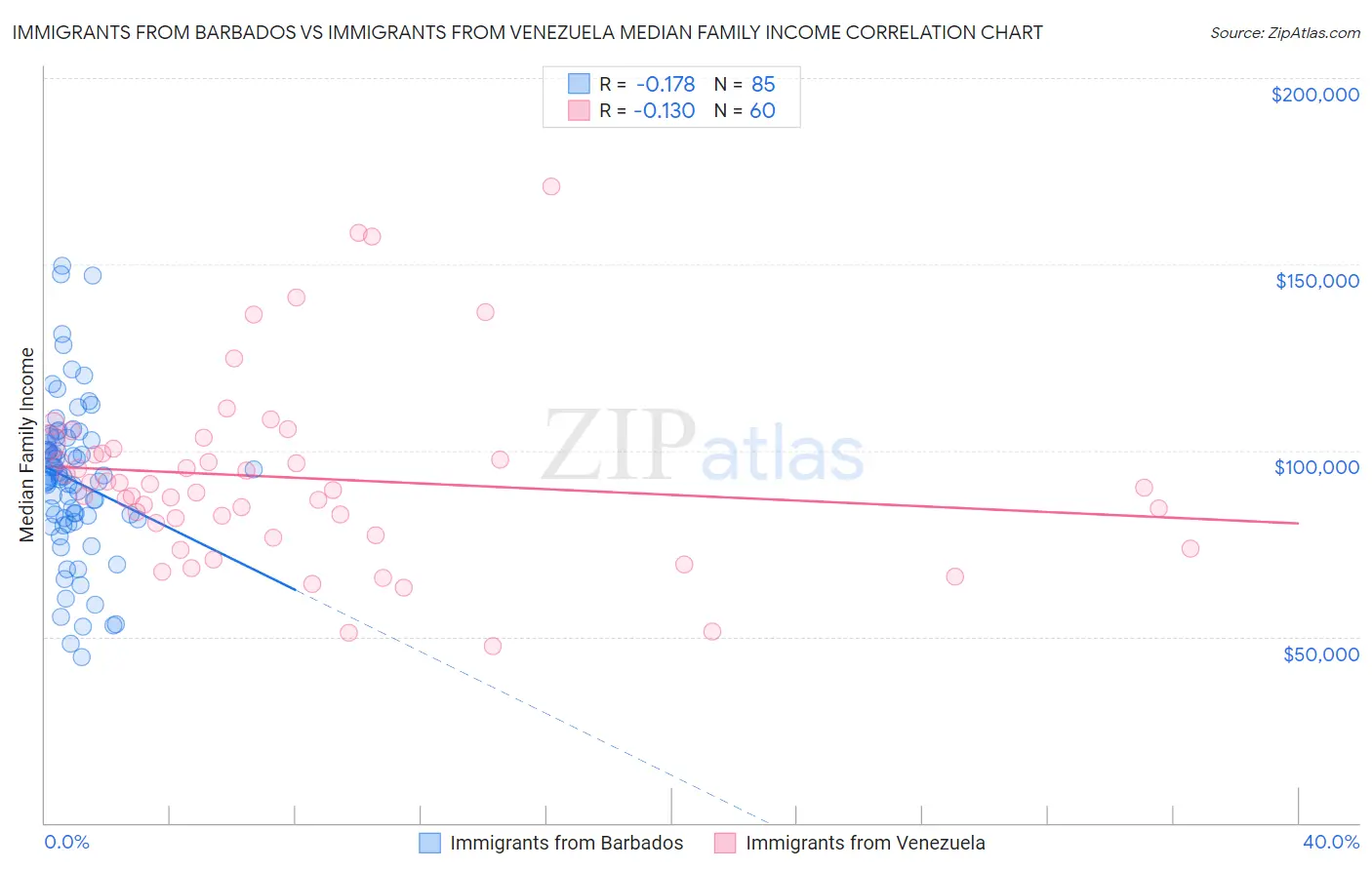 Immigrants from Barbados vs Immigrants from Venezuela Median Family Income