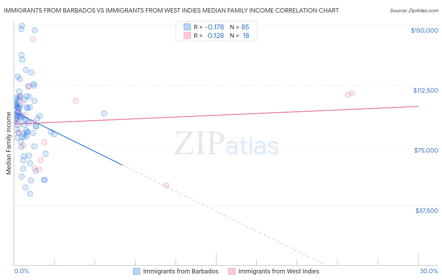Immigrants from Barbados vs Immigrants from West Indies Median Family Income