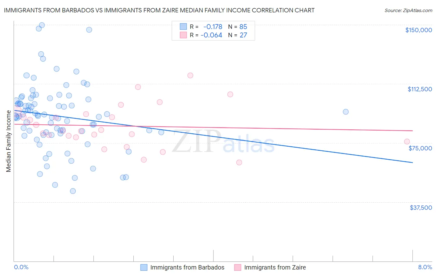 Immigrants from Barbados vs Immigrants from Zaire Median Family Income