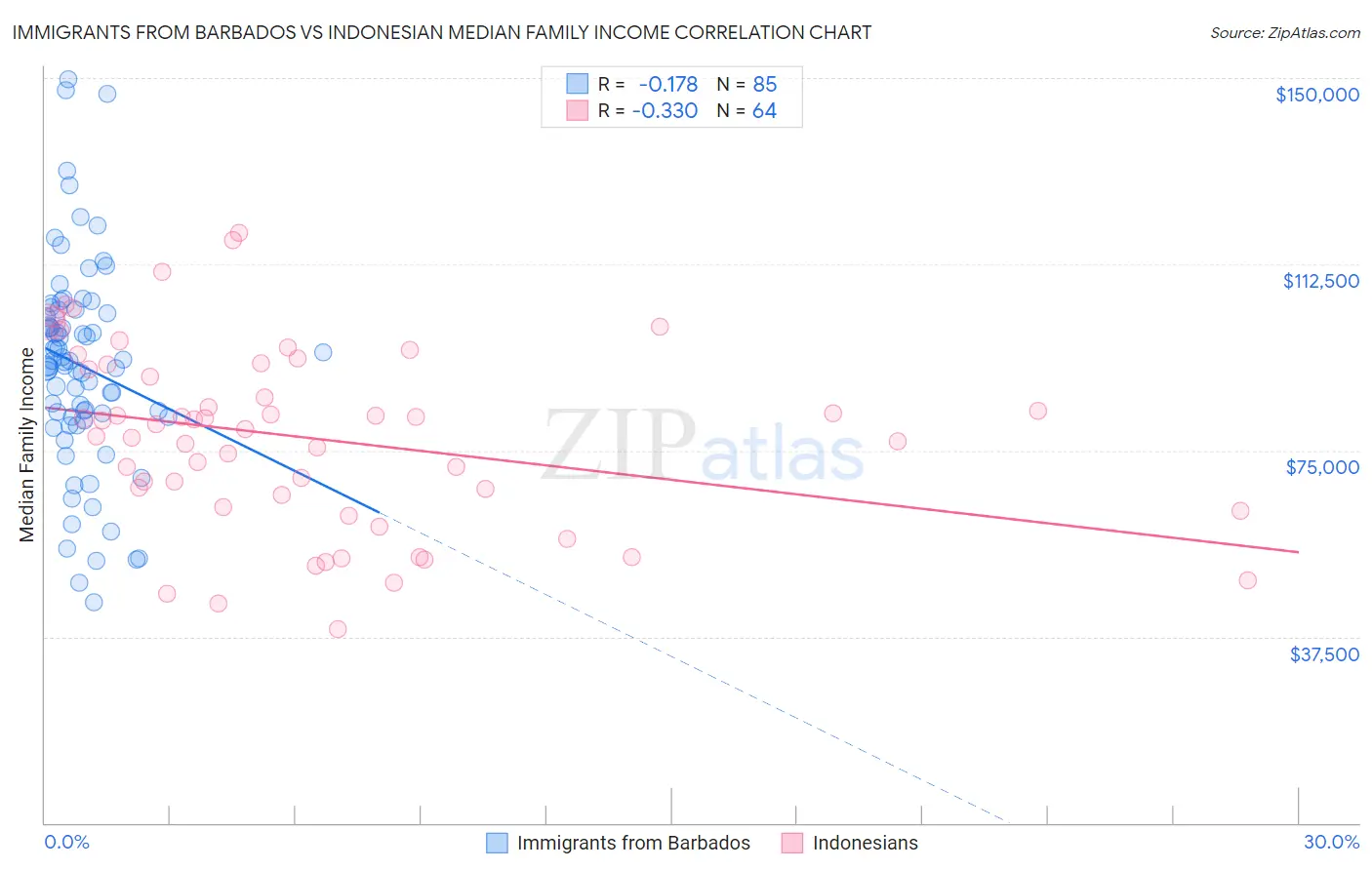 Immigrants from Barbados vs Indonesian Median Family Income