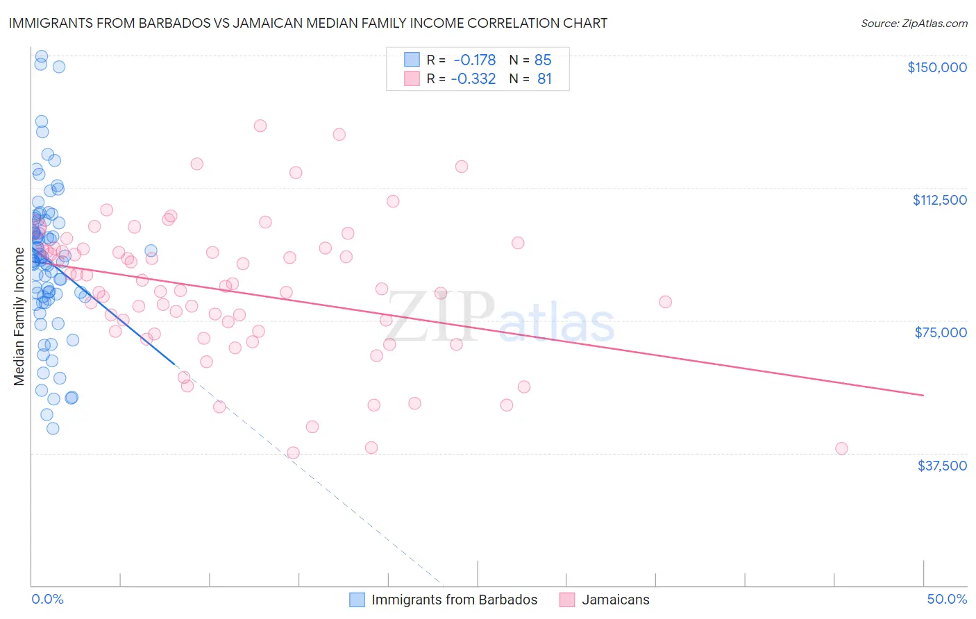 Immigrants from Barbados vs Jamaican Median Family Income
