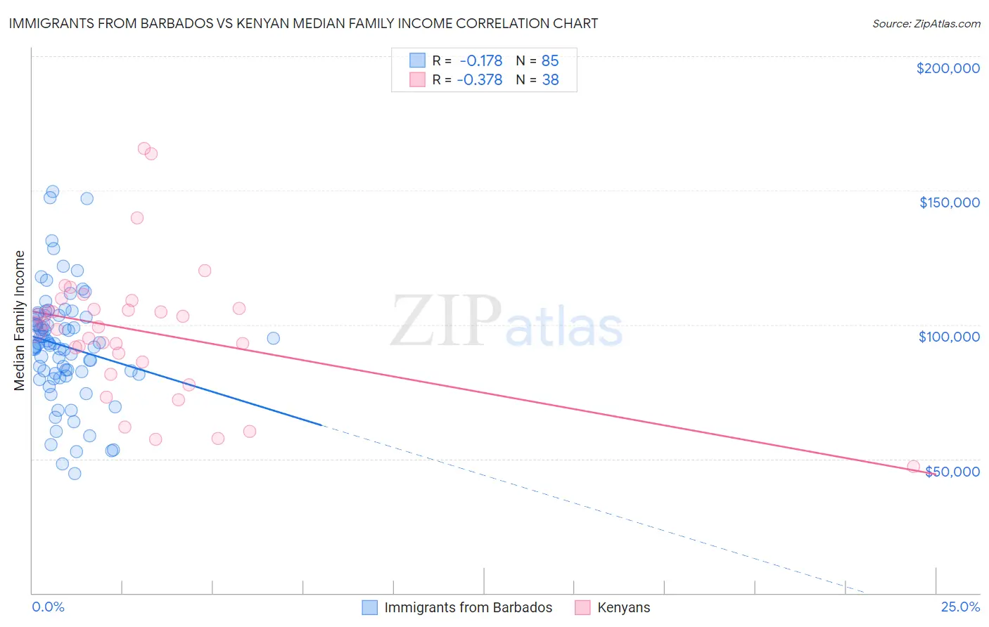 Immigrants from Barbados vs Kenyan Median Family Income