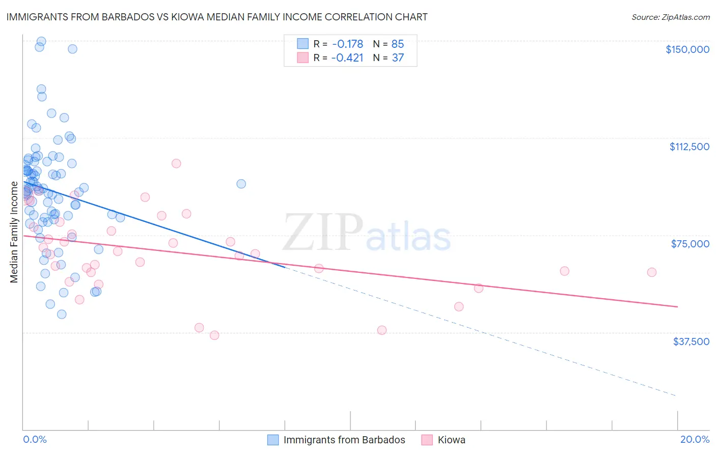 Immigrants from Barbados vs Kiowa Median Family Income