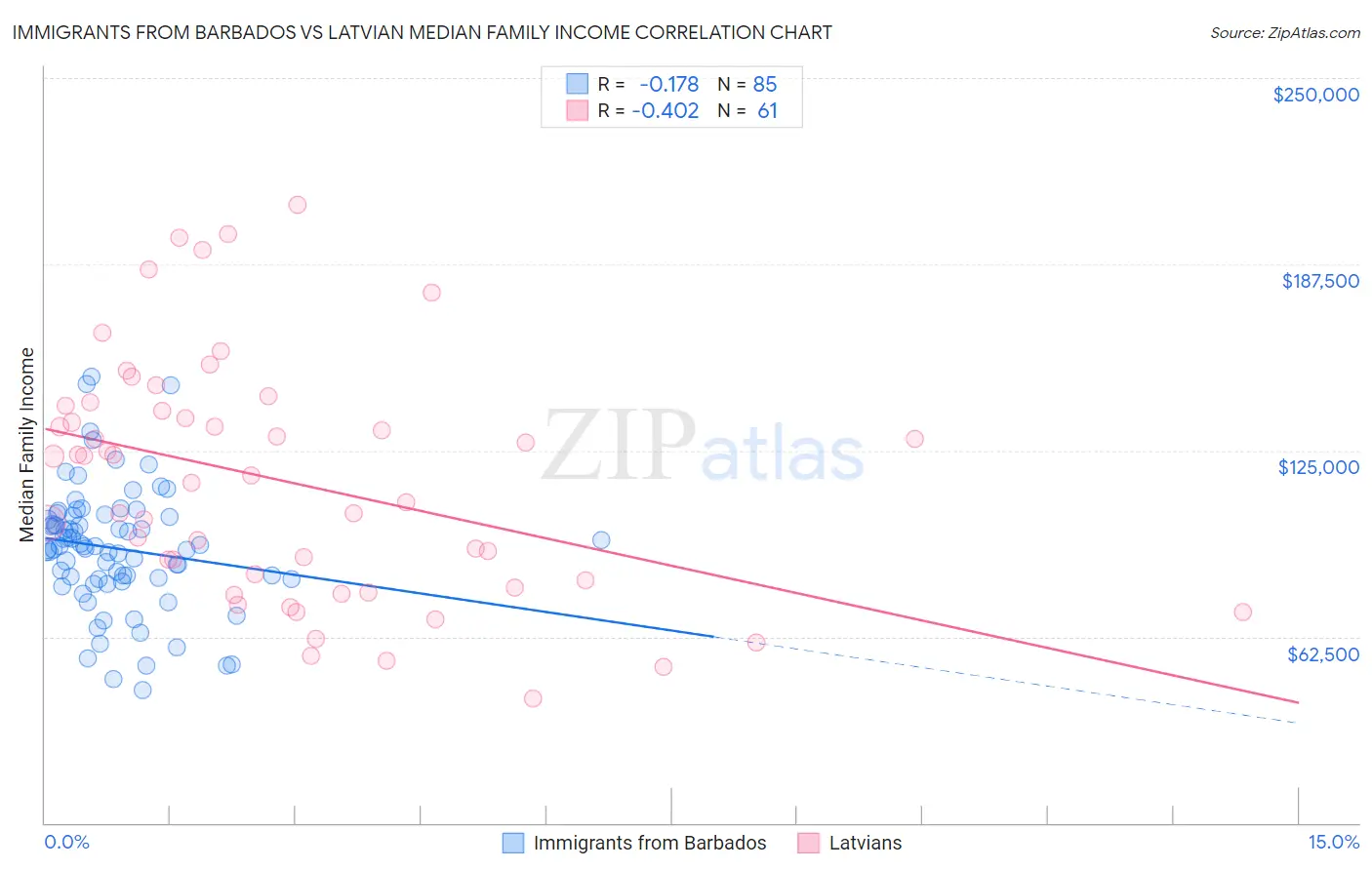 Immigrants from Barbados vs Latvian Median Family Income