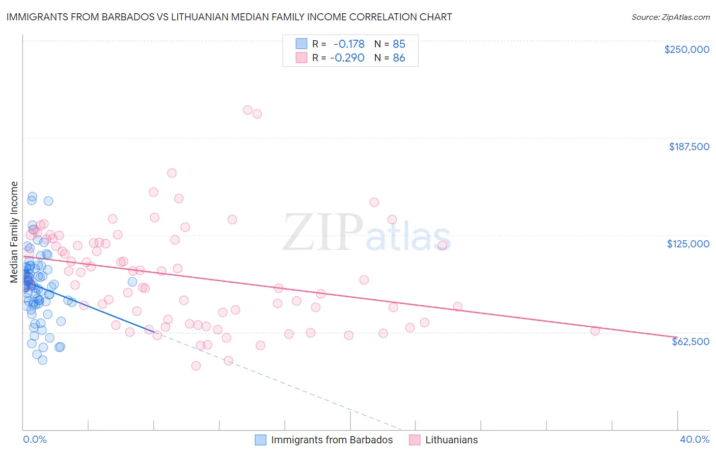 Immigrants from Barbados vs Lithuanian Median Family Income