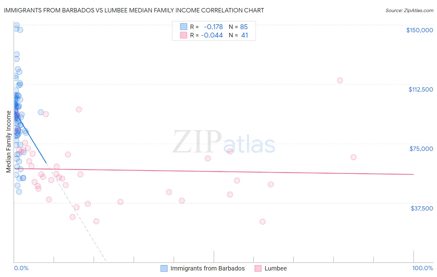 Immigrants from Barbados vs Lumbee Median Family Income