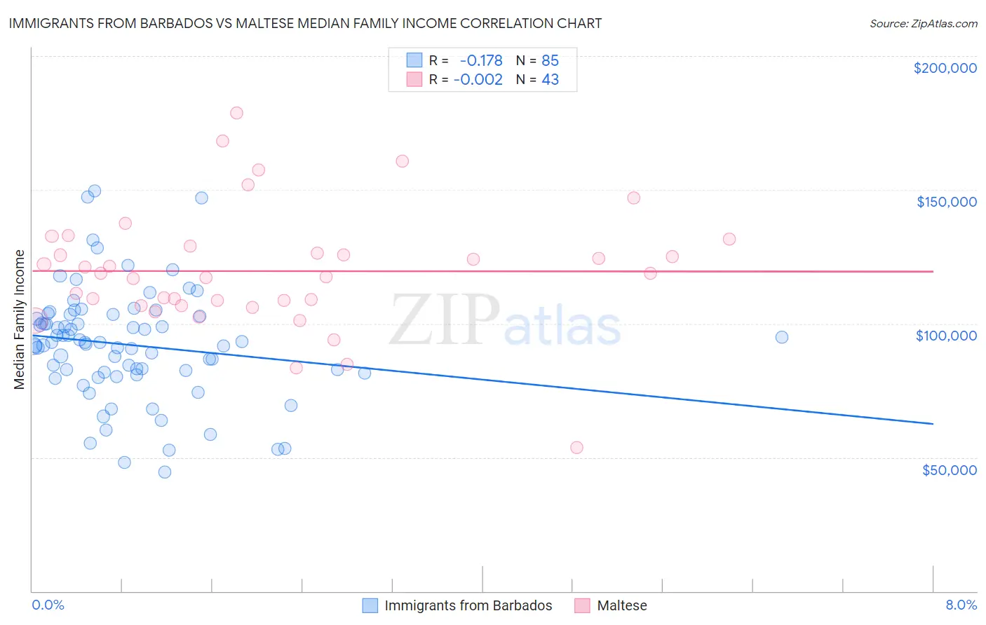 Immigrants from Barbados vs Maltese Median Family Income