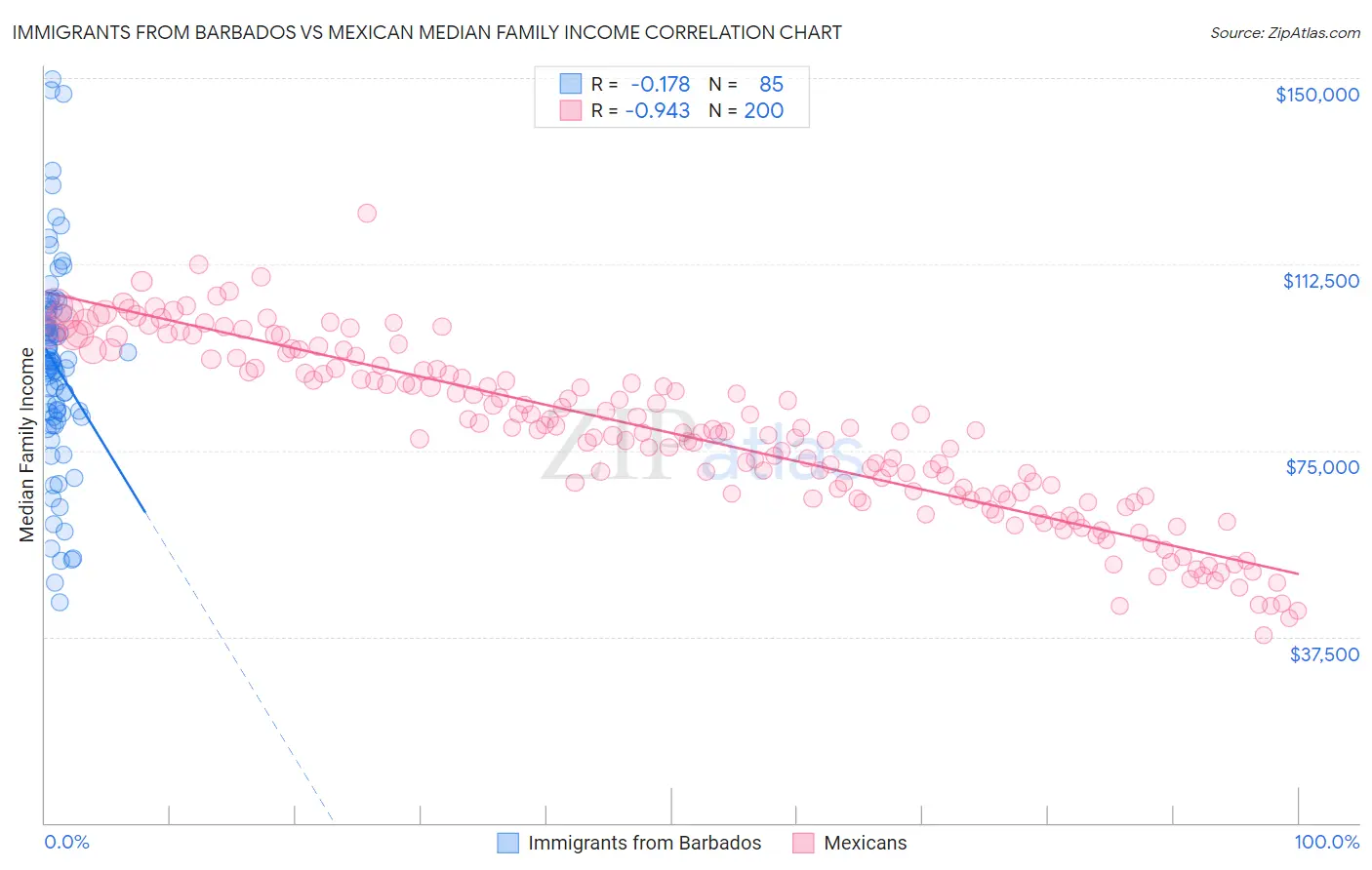 Immigrants from Barbados vs Mexican Median Family Income