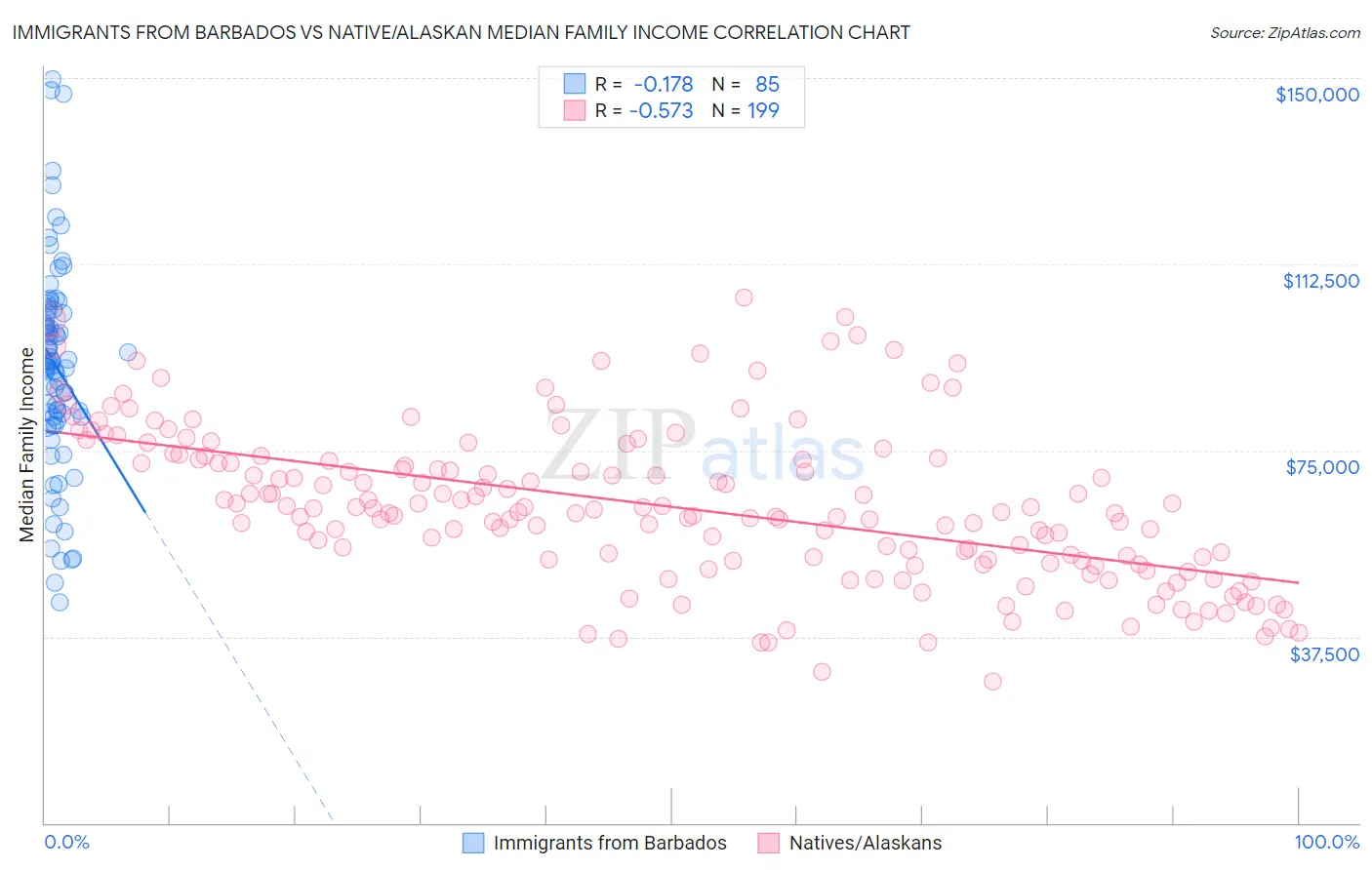 Immigrants from Barbados vs Native/Alaskan Median Family Income