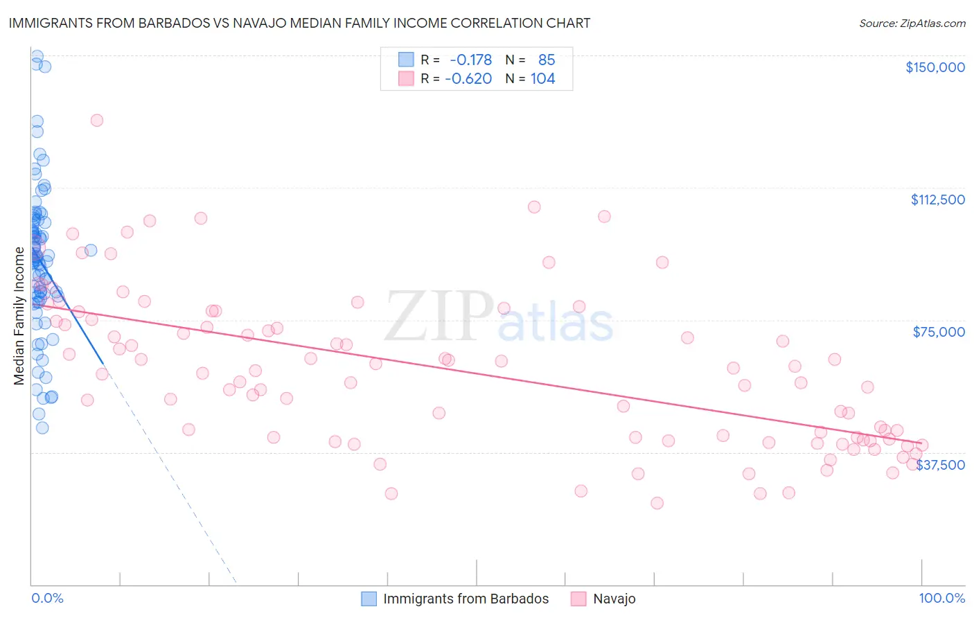 Immigrants from Barbados vs Navajo Median Family Income