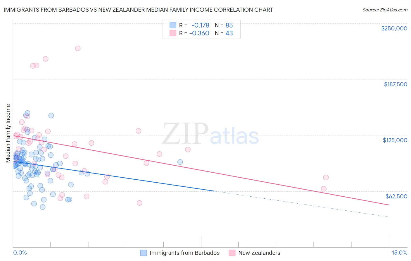 Immigrants from Barbados vs New Zealander Median Family Income