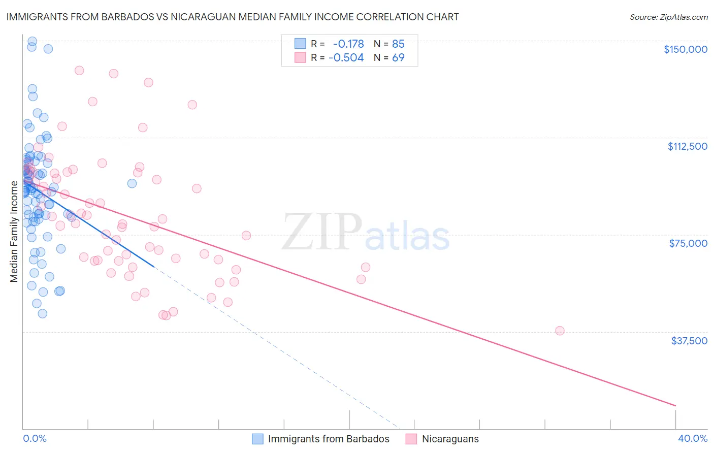 Immigrants from Barbados vs Nicaraguan Median Family Income